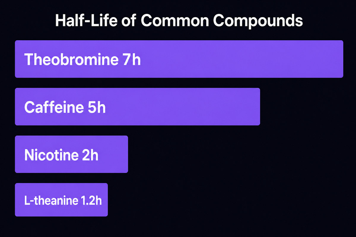 Bar chart of half-life for common compounds: theobromine 7 hours, caffeine 5 hours, nicotine 2 hours, L-theanine 1.2 hours